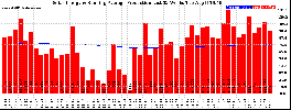 Milwaukee Solar Powered Home WeeklyProduction52RunningAvg