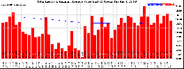 Milwaukee Solar Powered Home WeeklyProduction52ValueRunningAvg