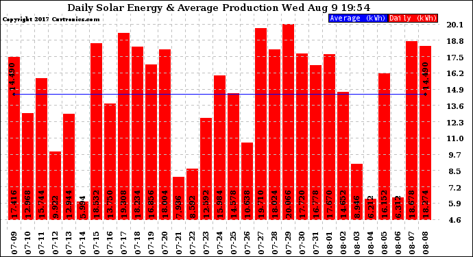 Solar PV/Inverter Performance Daily Solar Energy Production