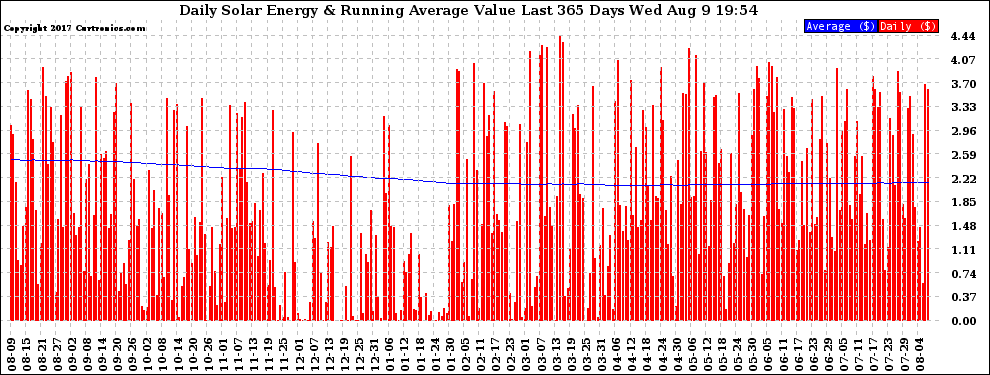 Solar PV/Inverter Performance Daily Solar Energy Production Value Running Average Last 365 Days