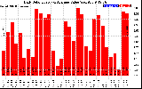 Solar PV/Inverter Performance Daily Solar Energy Production Value