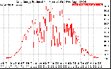 Solar PV/Inverter Performance Daily Energy Production Per Minute