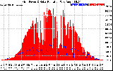 Solar PV/Inverter Performance Grid Power & Solar Radiation