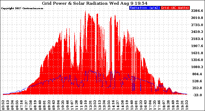 Solar PV/Inverter Performance Grid Power & Solar Radiation