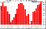 Solar PV/Inverter Performance Monthly Solar Energy Production