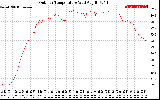 Solar PV/Inverter Performance Outdoor Temperature