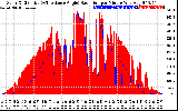 Solar PV/Inverter Performance Solar Radiation & Effective Solar Radiation per Minute