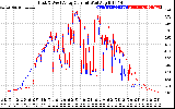 Solar PV/Inverter Performance Photovoltaic Panel Current Output