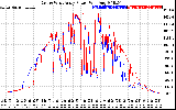 Solar PV/Inverter Performance Photovoltaic Panel Power Output