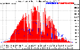 Solar PV/Inverter Performance East Array Power Output & Solar Radiation