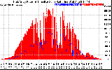 Solar PV/Inverter Performance East Array Power Output & Effective Solar Radiation