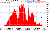 Solar PV/Inverter Performance East Array Actual & Running Average Power Output