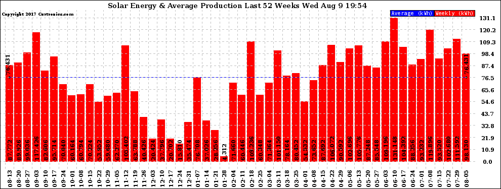 Solar PV/Inverter Performance Weekly Solar Energy Production Last 52 Weeks