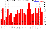 Solar PV/Inverter Performance Weekly Solar Energy Production Value