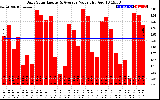 Solar PV/Inverter Performance Daily Solar Energy Production Value