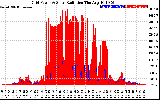 Solar PV/Inverter Performance Grid Power & Solar Radiation