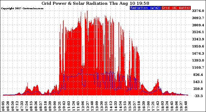 Solar PV/Inverter Performance Grid Power & Solar Radiation