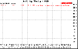 Solar PV/Inverter Performance Grid Voltage