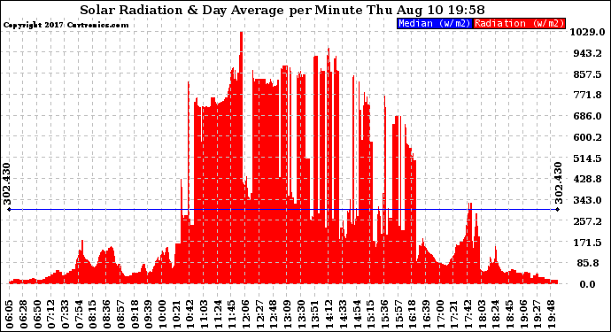 Solar PV/Inverter Performance Solar Radiation & Day Average per Minute