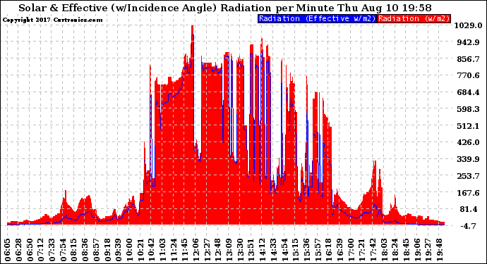 Solar PV/Inverter Performance Solar Radiation & Effective Solar Radiation per Minute