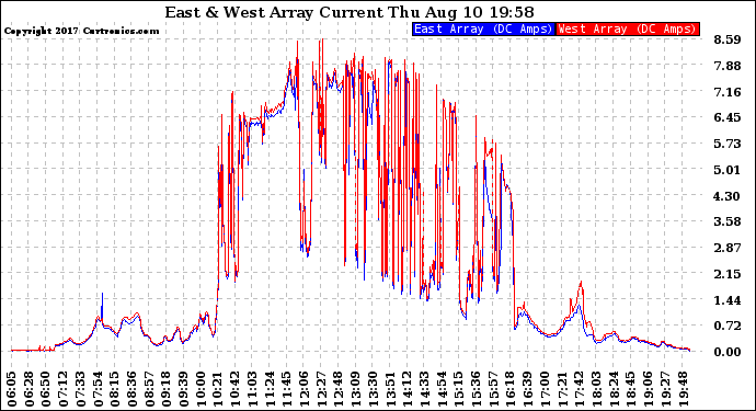 Solar PV/Inverter Performance Photovoltaic Panel Current Output