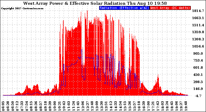 Solar PV/Inverter Performance West Array Power Output & Effective Solar Radiation