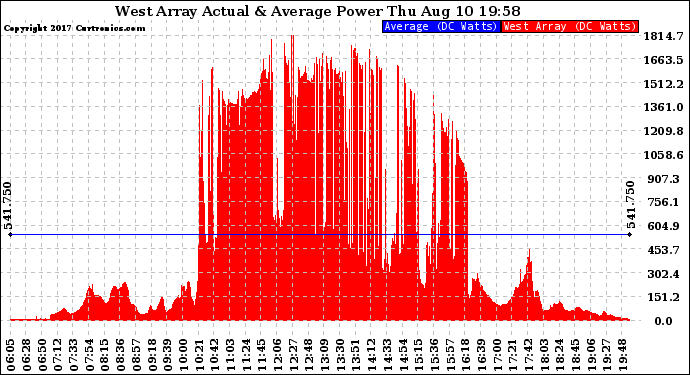 Solar PV/Inverter Performance West Array Actual & Average Power Output