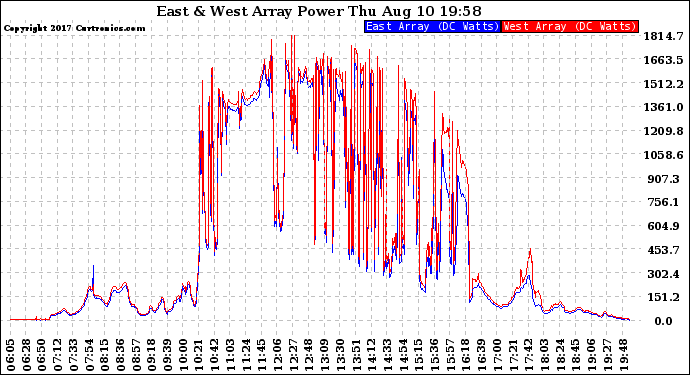 Solar PV/Inverter Performance Photovoltaic Panel Power Output