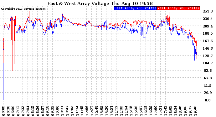 Solar PV/Inverter Performance Photovoltaic Panel Voltage Output