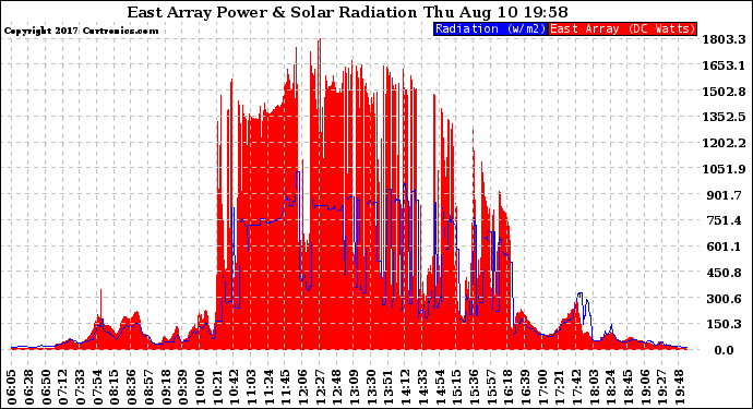 Solar PV/Inverter Performance East Array Power Output & Solar Radiation