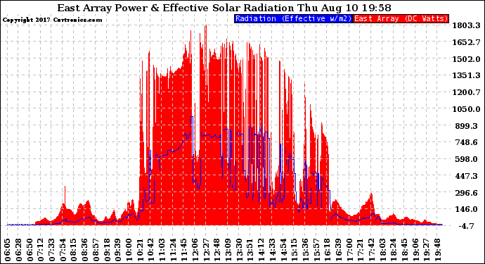 Solar PV/Inverter Performance East Array Power Output & Effective Solar Radiation