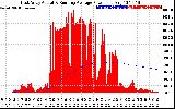 Solar PV/Inverter Performance East Array Actual & Running Average Power Output