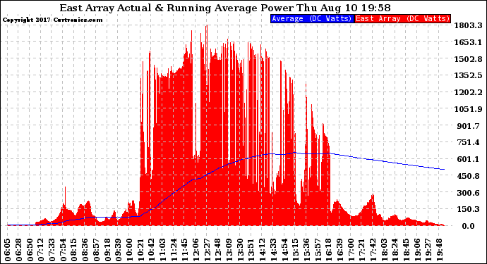 Solar PV/Inverter Performance East Array Actual & Running Average Power Output