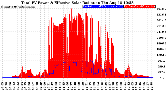 Solar PV/Inverter Performance Total PV Panel Power Output & Effective Solar Radiation