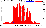 Solar PV/Inverter Performance Total PV Panel & Running Average Power Output