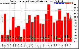 Solar PV/Inverter Performance Weekly Solar Energy Production