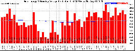 Milwaukee Solar Powered Home WeeklyProduction52RunningAvg