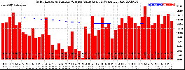 Milwaukee Solar Powered Home WeeklyProduction52ValueRunningAvg