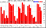 Solar PV/Inverter Performance Daily Solar Energy Production Value