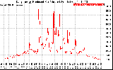 Solar PV/Inverter Performance Daily Energy Production Per Minute