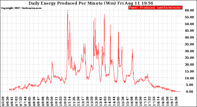 Solar PV/Inverter Performance Daily Energy Production Per Minute