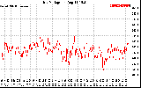 Solar PV/Inverter Performance Grid Voltage