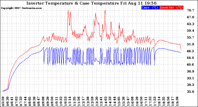 Solar PV/Inverter Performance Inverter Operating Temperature