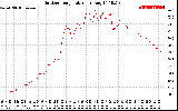 Solar PV/Inverter Performance Outdoor Temperature