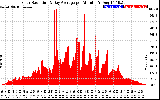 Solar PV/Inverter Performance Solar Radiation & Day Average per Minute