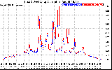 Solar PV/Inverter Performance Photovoltaic Panel Current Output