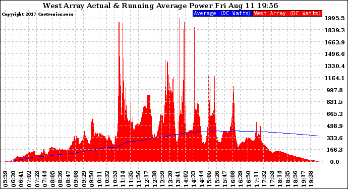 Solar PV/Inverter Performance West Array Actual & Running Average Power Output