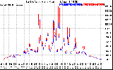 Solar PV/Inverter Performance Photovoltaic Panel Power Output