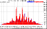 Solar PV/Inverter Performance East Array Power Output & Solar Radiation