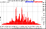 Solar PV/Inverter Performance East Array Actual & Average Power Output